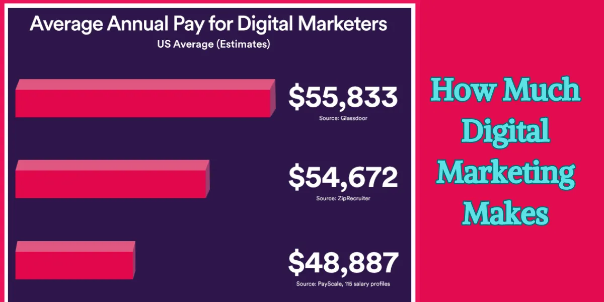 How Much Digital Marketing Makes